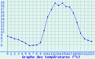 Courbe de tempratures pour Sarzeau (56)