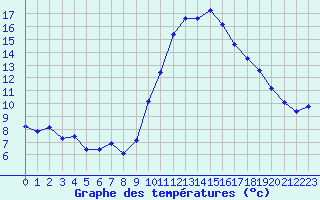 Courbe de tempratures pour Trgueux (22)