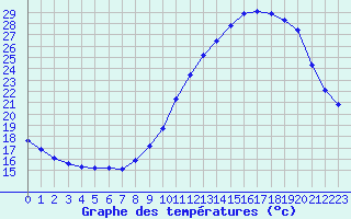 Courbe de tempratures pour Villarzel (Sw)