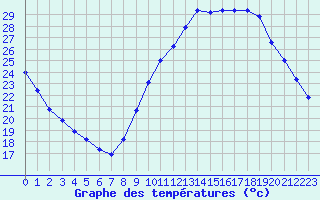 Courbe de tempratures pour Millau (12)