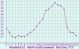 Courbe du refroidissement olien pour Fains-Veel (55)