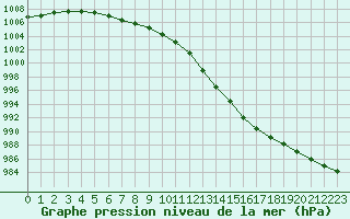 Courbe de la pression atmosphrique pour Verneuil (78)