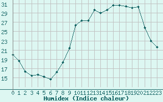 Courbe de l'humidex pour Troyes (10)