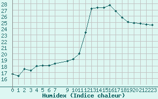 Courbe de l'humidex pour Vias (34)