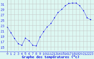 Courbe de tempratures pour La Poblachuela (Esp)