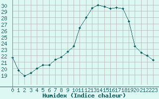 Courbe de l'humidex pour Chteauroux (36)