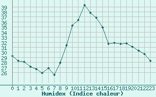 Courbe de l'humidex pour Dax (40)