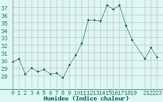 Courbe de l'humidex pour Ste (34)