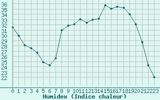 Courbe de l'humidex pour Beauvais (60)