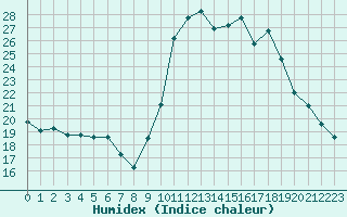 Courbe de l'humidex pour Sanary-sur-Mer (83)