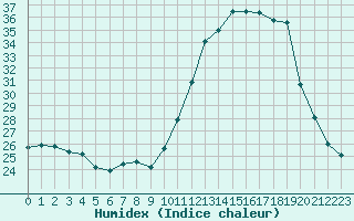 Courbe de l'humidex pour Guidel (56)