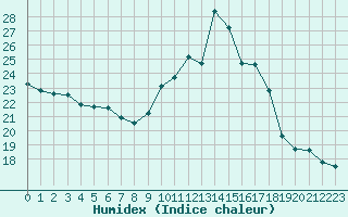 Courbe de l'humidex pour Cap Bar (66)