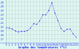 Courbe de tempratures pour Ruffiac (47)