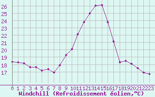 Courbe du refroidissement olien pour Grenoble/agglo Le Versoud (38)