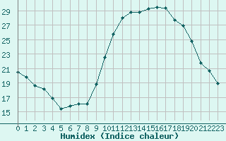 Courbe de l'humidex pour Berson (33)