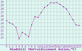 Courbe du refroidissement olien pour Marignane (13)