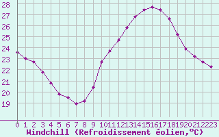 Courbe du refroidissement olien pour Salon-de-Provence (13)