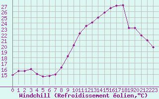 Courbe du refroidissement olien pour Le Talut - Belle-Ile (56)