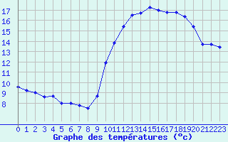 Courbe de tempratures pour Limoges (87)