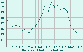 Courbe de l'humidex pour Dijon / Longvic (21)