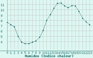 Courbe de l'humidex pour Landser (68)