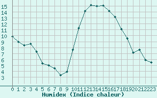 Courbe de l'humidex pour Pau (64)