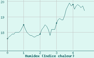 Courbe de l'humidex pour Moca-Croce (2A)