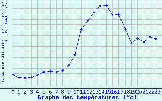 Courbe de tempratures pour Lignerolles (03)