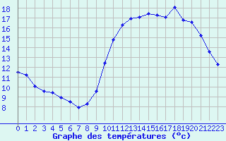 Courbe de tempratures pour Sainte-Genevive-des-Bois (91)