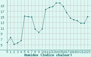 Courbe de l'humidex pour Xert / Chert (Esp)