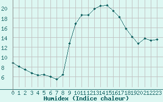 Courbe de l'humidex pour Verngues - Hameau de Cazan (13)