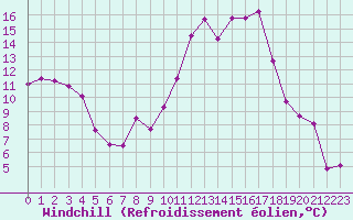 Courbe du refroidissement olien pour Mont-de-Marsan (40)
