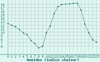 Courbe de l'humidex pour Bannay (18)