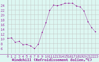 Courbe du refroidissement olien pour Lans-en-Vercors (38)