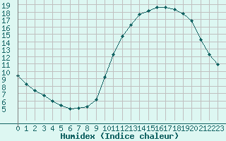 Courbe de l'humidex pour Champagne-sur-Seine (77)