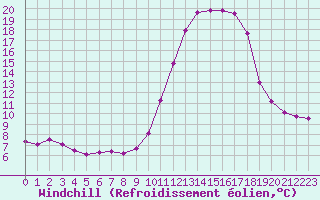 Courbe du refroidissement olien pour Saint-Julien-en-Quint (26)
