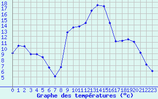 Courbe de tempratures pour Figari (2A)