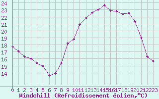Courbe du refroidissement olien pour Valleroy (54)