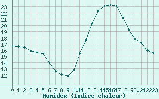 Courbe de l'humidex pour Dolembreux (Be)