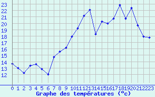 Courbe de tempratures pour Dole-Tavaux (39)