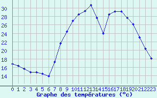 Courbe de tempratures pour Troyes (10)