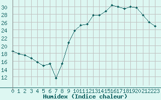 Courbe de l'humidex pour Cazaux (33)