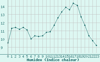 Courbe de l'humidex pour Selonnet - Chabanon (04)