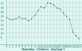 Courbe de l'humidex pour Manlleu (Esp)