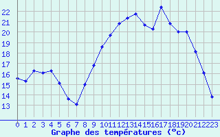 Courbe de tempratures pour Die (26)