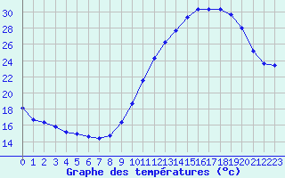 Courbe de tempratures pour Dax (40)