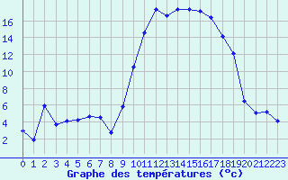 Courbe de tempratures pour Tarbes (65)