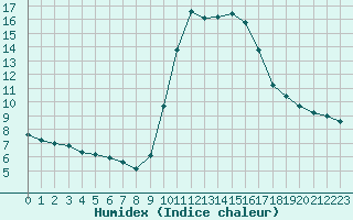 Courbe de l'humidex pour Cannes (06)