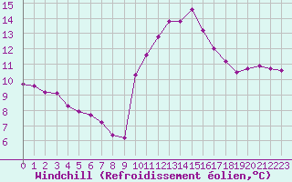 Courbe du refroidissement olien pour Saint-Maximin-la-Sainte-Baume (83)