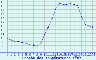 Courbe de tempratures pour Herbault (41)